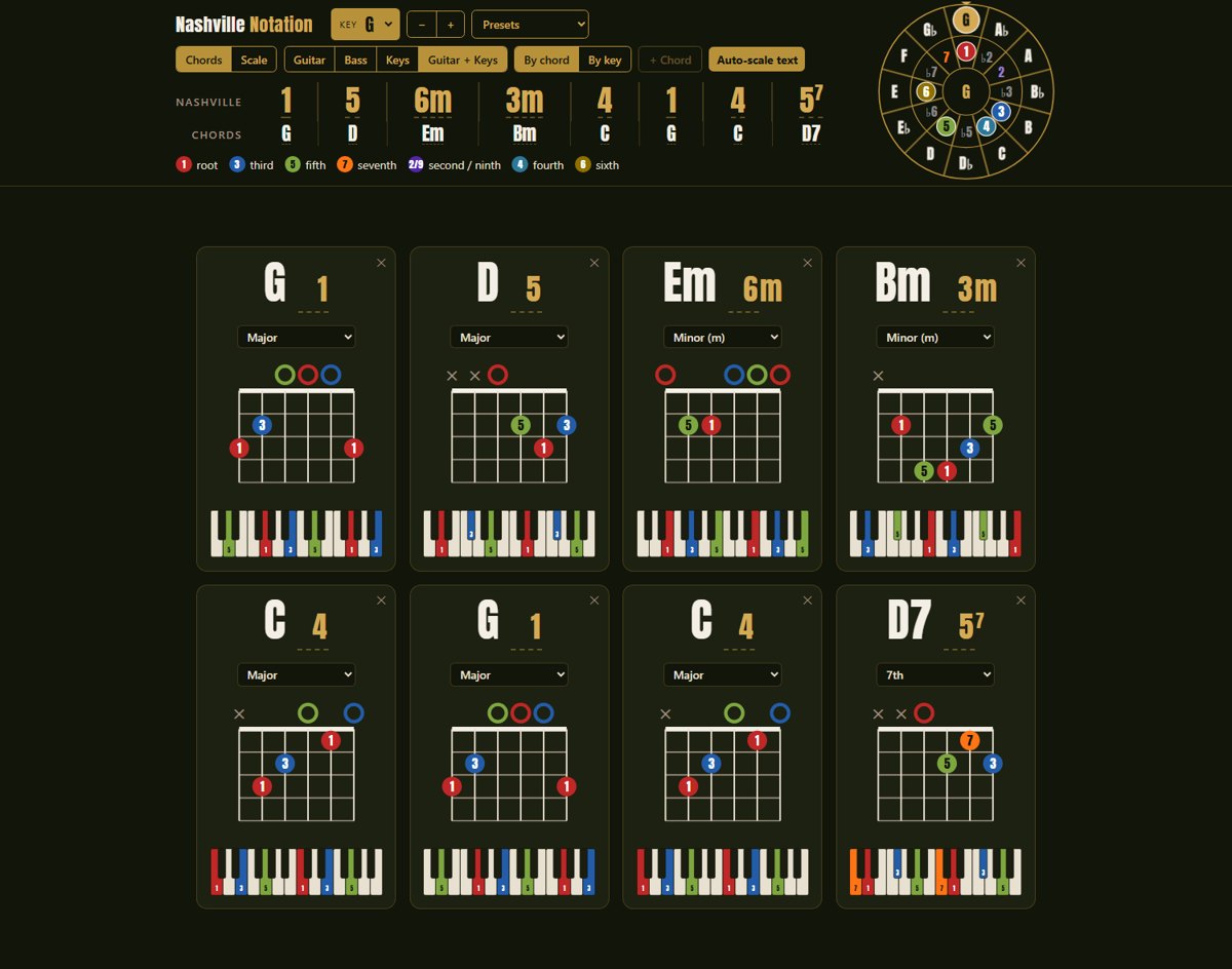 Nashville Notation: an eight-chord progression in G with guitar diagrams, piano keys and the key wheel